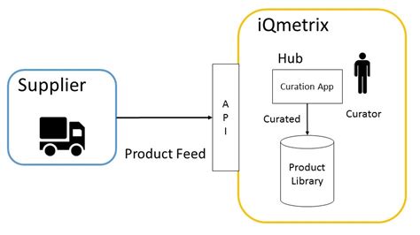 Dropship Guide Managing Products Iqmetrix Developer Portal