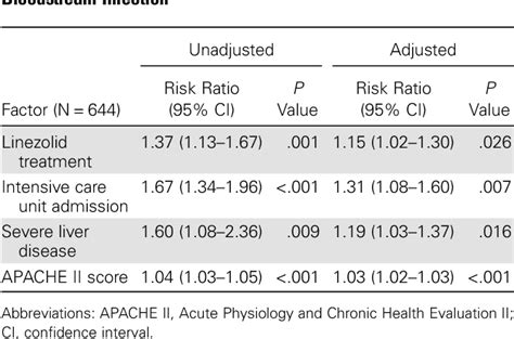 Table From Comparison Of The Effectiveness And Safety Of Linezolid