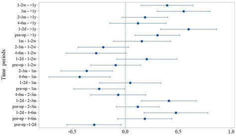 Interval plot of the comparisons between the time periods. If an ...