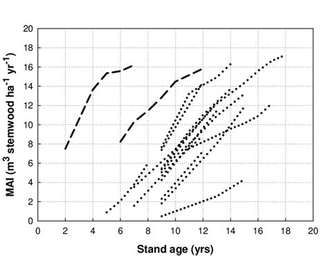 Mean Annual Increments Mai Of Stem Volumes Over Bark For South