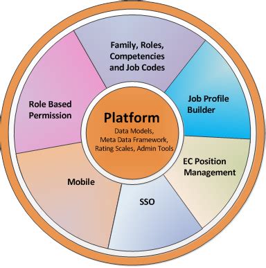 An Introduction to SAP SuccessFactors Platform Com... - SAP Community