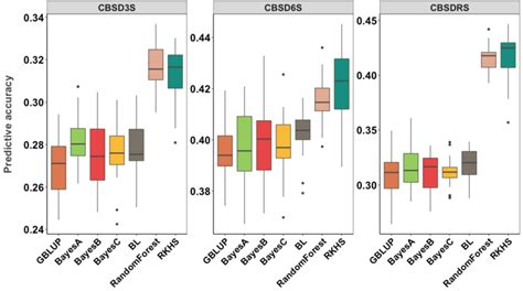 Cross Validation Results For Cbsd Severity 3 Map Cbsd3s 6 Map