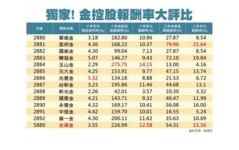 這檔金融股3年、10年報酬都贏0050！ 股神愛特別股原因曝光 華視新聞網