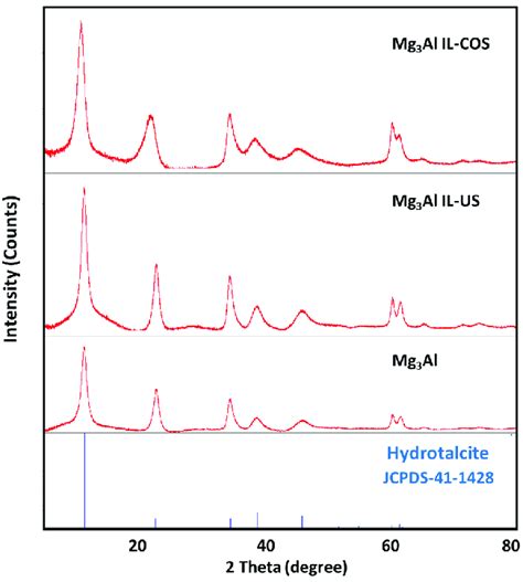 XRD patterns of the studied adsorbent materials. | Download Scientific Diagram