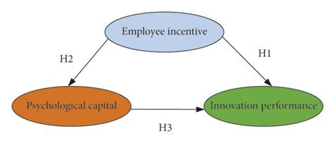 The Influence Model Of Psycap Eim And Eip Download Scientific Diagram