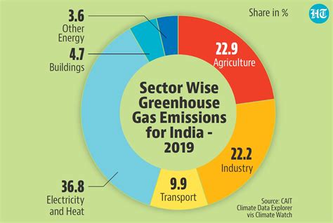 Number Theory Four Charts Which Explain Indias Net Zero Emission