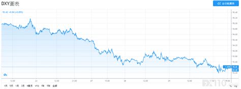 Fed利率公布與市場預期相同 黃金連9噴漲美元再跌 外匯專題 Fx110網