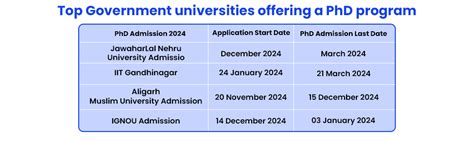 Phd Admission In Govt Universities Last Dates Fees