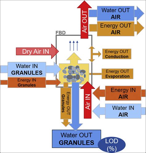 Orthogonal Redundant Monitoring Of A New Continuous Fluid Bed Dryer For Pharmaceutical