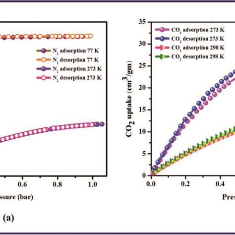 Gas Adsorption Isotherms Of Tpa Mof A N Adsorption And Desorption