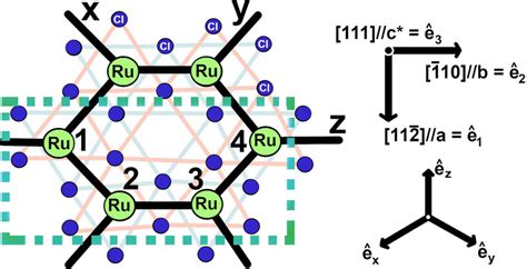 The crystal structure of α RuCl 3 The Ru atoms green circles form a