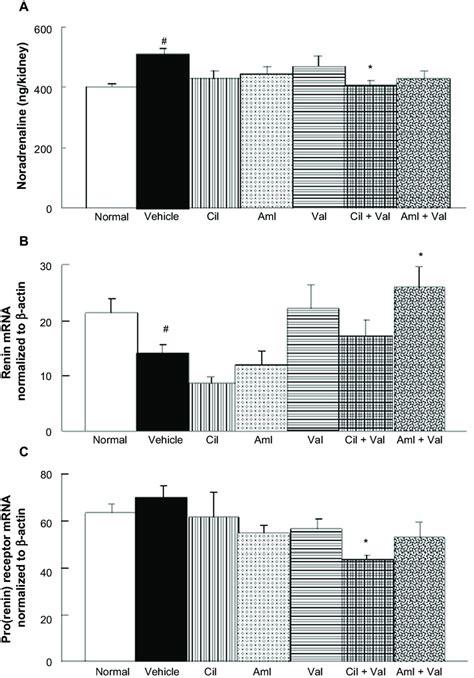 Effects Of The Combined Administration Of Val Aml And Val Cil On