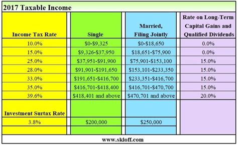 Income Tax And Capital Gains Rates 2017 Skloff Financial Group