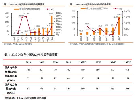 动力电池回收行业深度：驱动因素、竞争环境、产业链及相关公司深度梳理（慧博出品） 作者：慧博智能投研我国 新能源 汽车销量自2015年开始放量