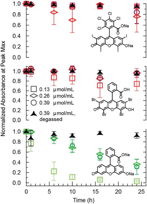 Effects Of SurfaceImmobilization On Photobleaching Of Xanthene Dye