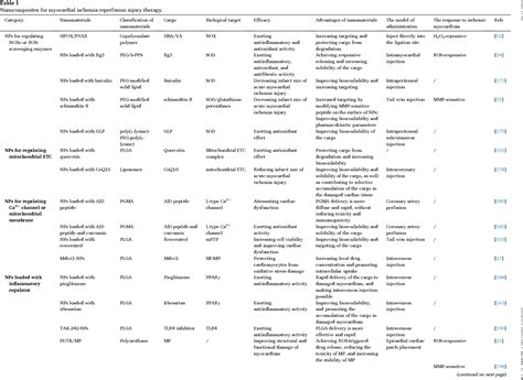 Table 1 From Reactive Oxygen Species Based Nanomaterials For The Treatment Of Myocardial