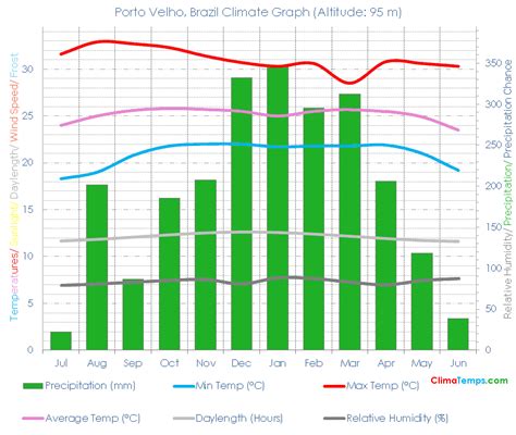 Porto Velho Climate Porto Velho Temperatures Porto Velho, Brazil ...