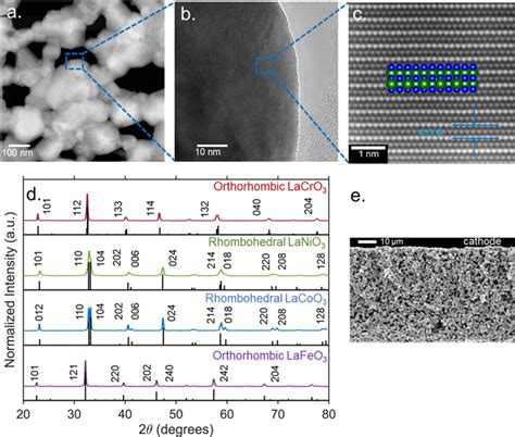 Elucidating The Role Of B Site Cations Toward Co Reduction In