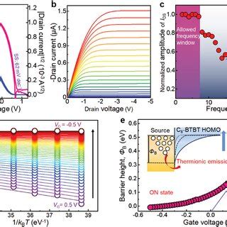 Electrical Properties Of The Ofet A Transfer Curve Of The Ofet With A