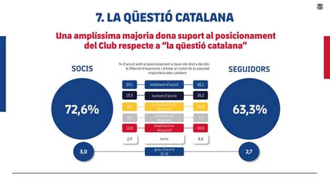 El 72 6 De Los Socios Del Barça Está De Acuerdo Con Su Posicionamiento