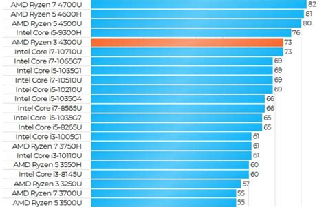 Laptop Processor Chart