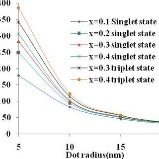 Correlation Energy Vs Dot Radius For Singlet And Triplet States