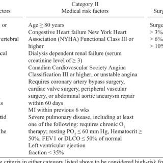 High Risk Criteria For Carotid Endarterectomy Cea Operation