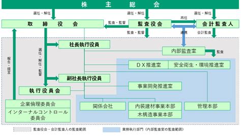 コーポレートガバナンス Ir情報｜セブン工業