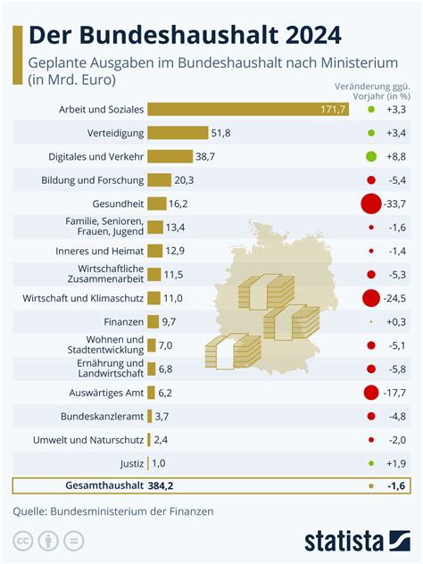 Wirtschaft Politik Der Geplante Bundeshaushalt 2024 WinFuture De