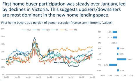 State By State Update On The Australian Property Markets April 2020