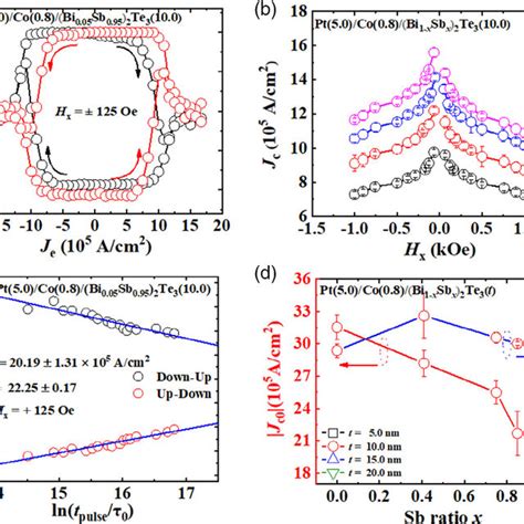 A Current Induced Magnetization Switching Under A Fixed In Plane