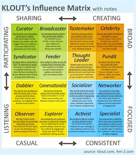 Five Types Of Social Media Influencers Tech News 24h