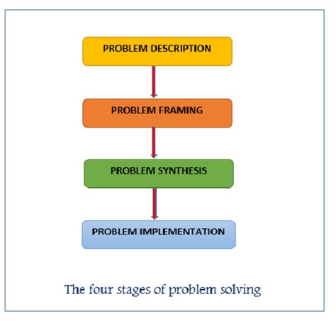 three stages of problem solving according to traditional models