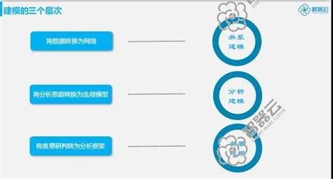 智器云王海波：情报分析中建模的三个层次 公司动态 智器云科技 大数据时代的福尔摩斯