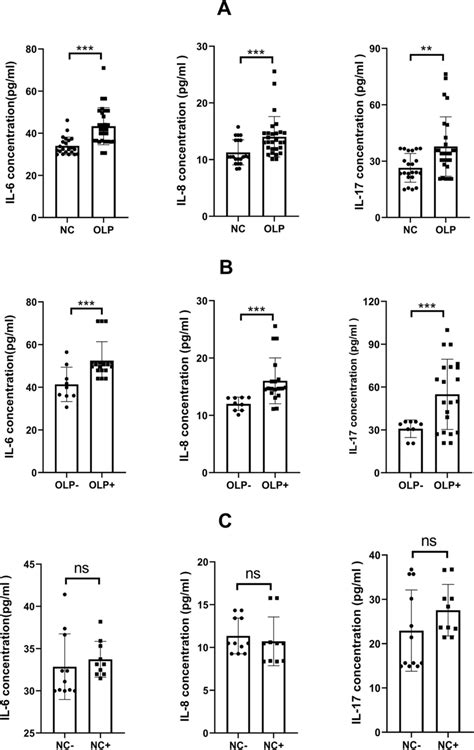 The Salivary Levels Of Cytokines Il 6 Il 8 And Il 17 Were Measured Download Scientific