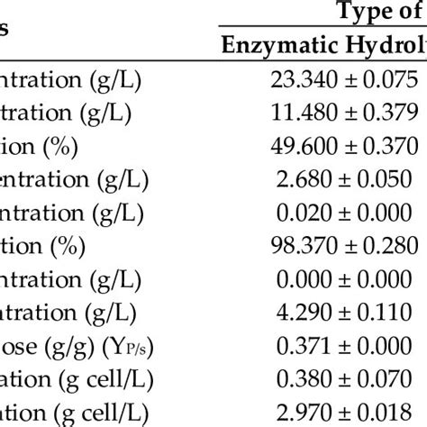 Components Of Pineapple Core Hydrolysate Download Scientific Diagram