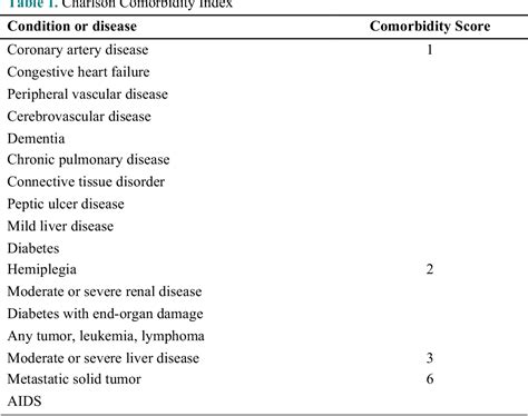 Table From The Prognostic Role Of Charlson Comorbidity Index For