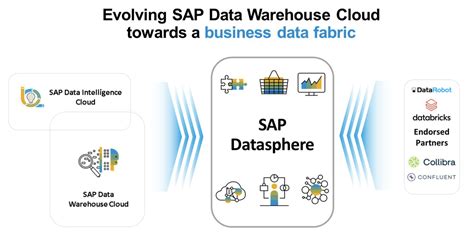 Sap Datasphere And Apache Kafka As Data Fabric For S4hana Erp