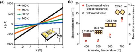 Electrical Property Of The Fabricated Cuo Photodetectors A I V