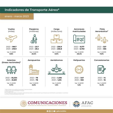 Afac On Twitter Te Compartimos Los Indicadores De Transporte A Reo De