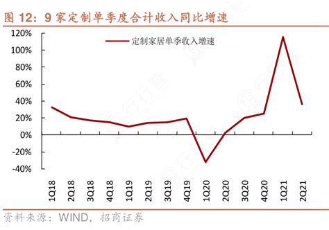 谁知道9家定制单季度合计收入同比增速的信息行行查行业研究数据库