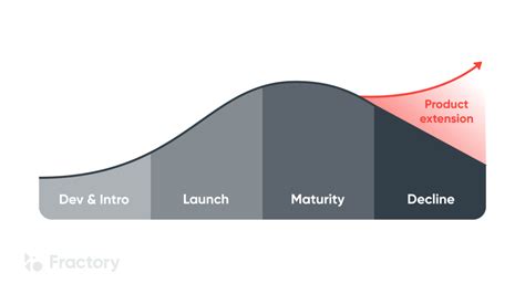 Product Life Cycle Stages Explained With Examples Fractory