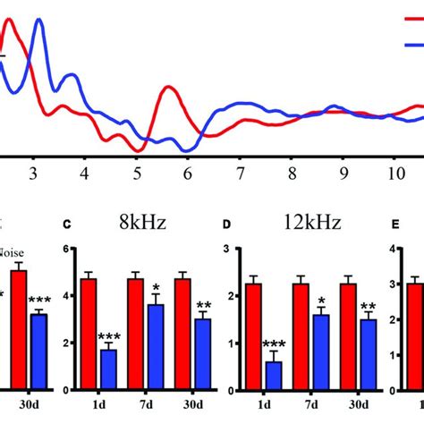 Auditory Brainstem Response Abr Wave I Amplitude After Noise Download Scientific Diagram