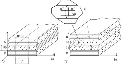 Laminate Configurations Featuring Cracks A Only In Plies Transverse To