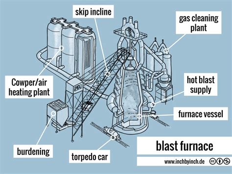 INCH - Technical English | blast furnace