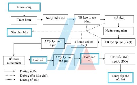 Công Nghệ Và Quy Trình Xử Lý Nước Cấp Đạt Chuẩn 2025