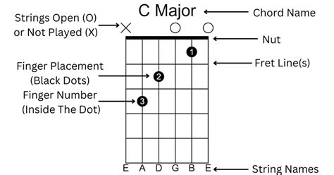 How To Read Guitar Chord Charts Guitarfluence