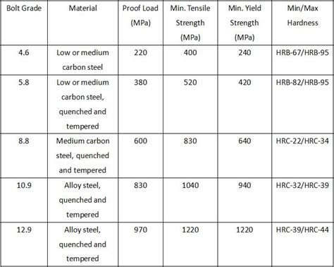 What Are High Strength Friction Grip Bolts Difference Between Hsfg