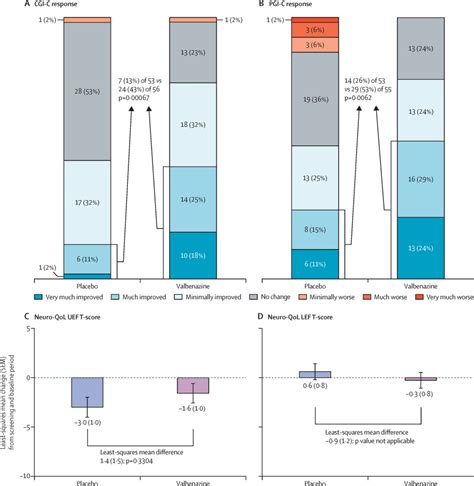 Safety And Efficacy Of Valbenazine For The Treatment Of Chorea