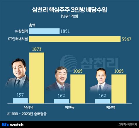 거버넌스워치 ‘현금 갑부 삼천리 유씨 집안의 청담동 빌딩 쇼핑